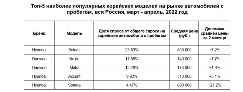 
            Названы самые популярные китайские и корейские авто с пробегом. Цены
        