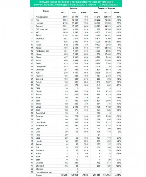 
            Такого с авторынком в России еще не было: 5 выводов по итогам апреля
        