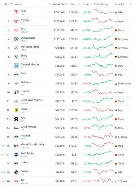 
            Самые дорогие компании мира: китайская BYD обогнала VW, Mercedes и BMW
        