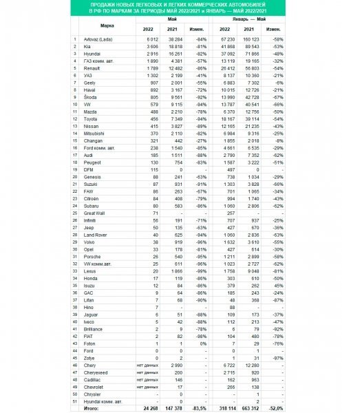 
            Рынок автокредитов в России снизился на 35%
        