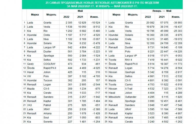 
            Продажи новых автомобилей в России рухнули на 83,5%
        