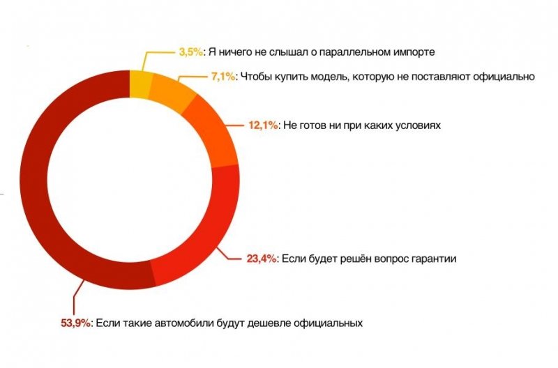 Мы выяснили, готовы ли россияне к «серому» импорту автомобилей