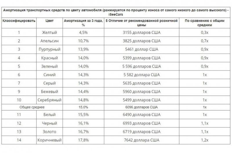 Выяснилось, как цвет автомобиля влияет на остаточную стоимость
