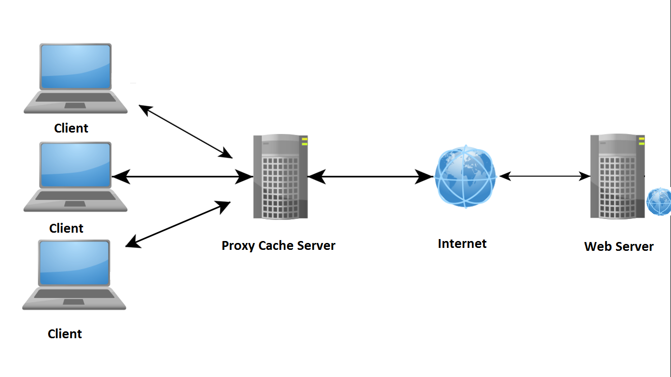 Proxy с ротацией. Схема сети с прокси сервером. Как работает прокси сервер. Proksil Server. Proxy-Server (прокси-сервер).